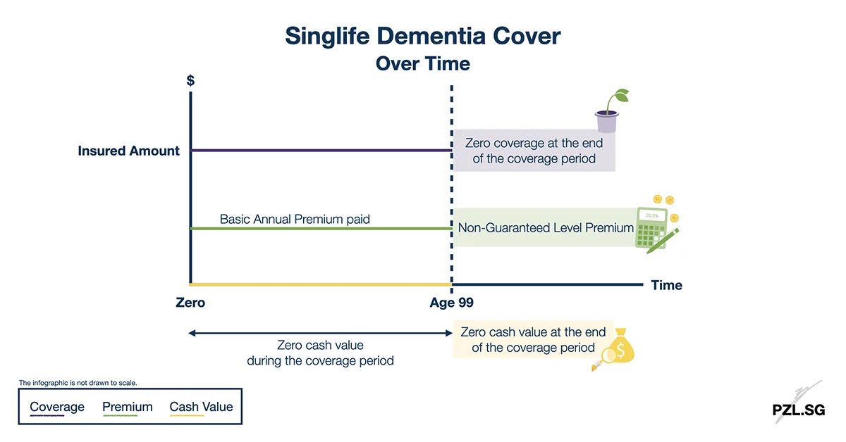 Singlife Dementia Cover over Time