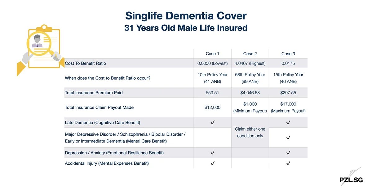 Singlife Dementia Cover: 31 Years Old Male Life Insured