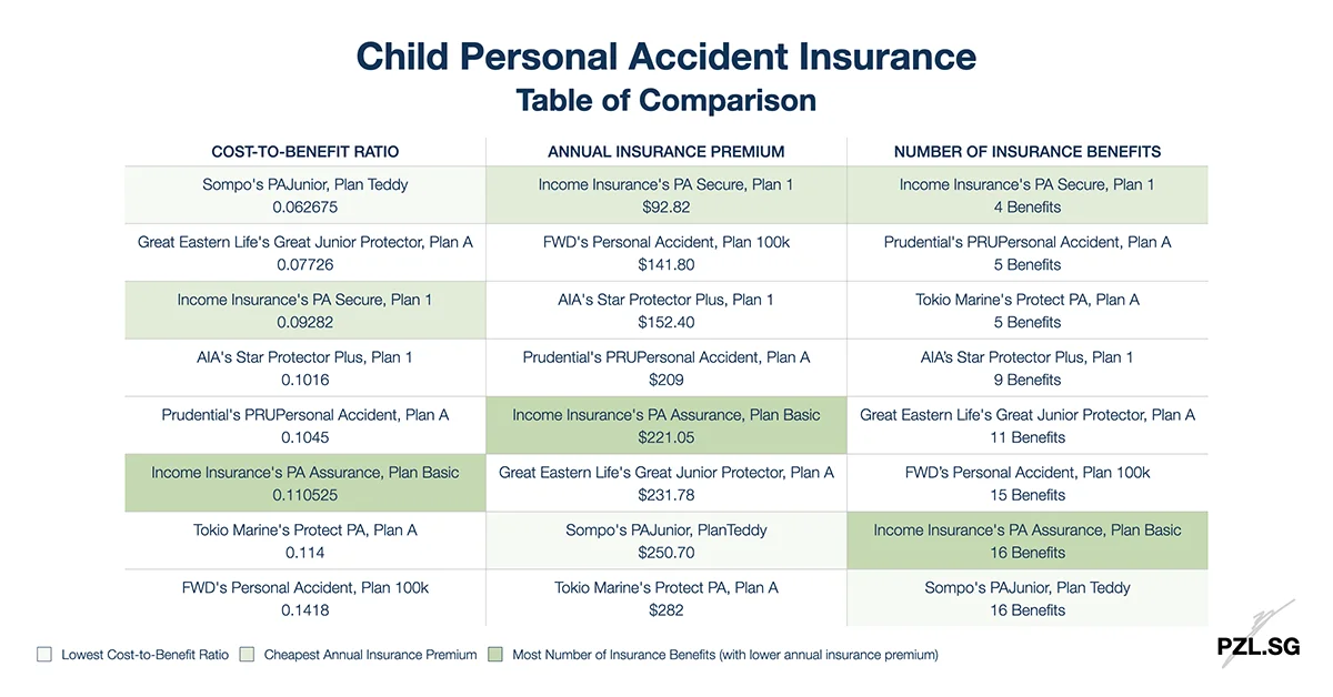 Child Personal Accident Insurance: Table of Comparison
