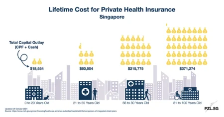 Lifetime Cost for Private Health Insurance Singapore