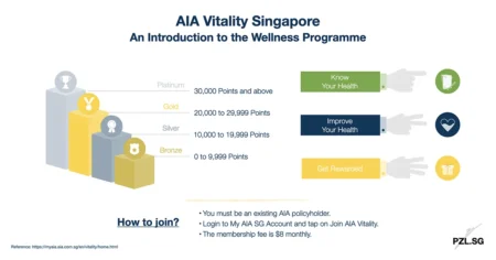 AIA Vitality Singapore: A Health Wellness Programme