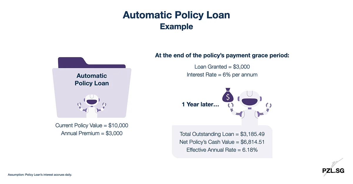 Automatic Policy Loan: Example