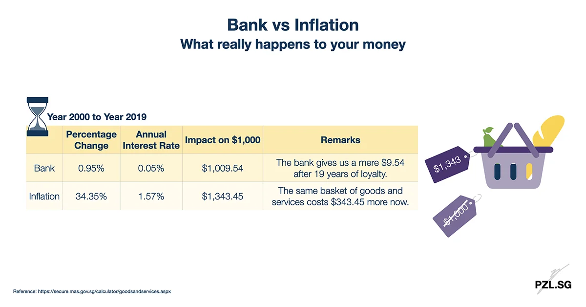 Bank vs Inflation: What really happens to your money