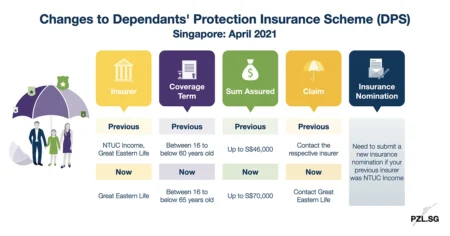 Changes to Dependants’ Protection Insurance Scheme (DPS) Singapore: April 2021
