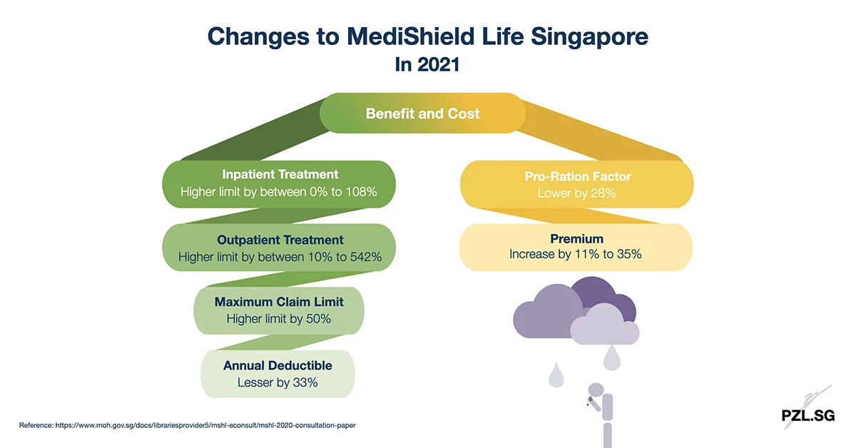 Changes to MediShield Life Singapore in 2021