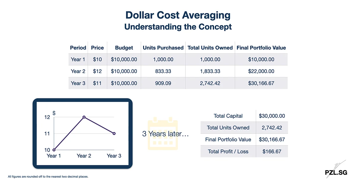 Dollar Cost Averaging: Understanding the Concept