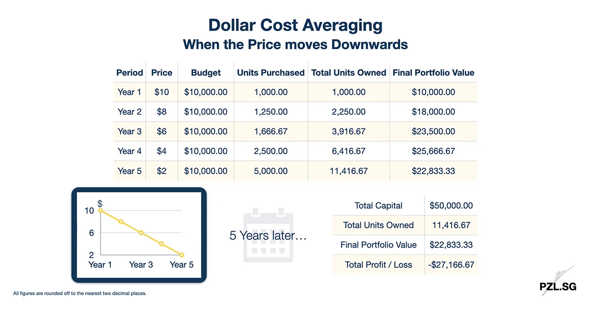 Dollar Cost Averaging: When the Price moves Downwards