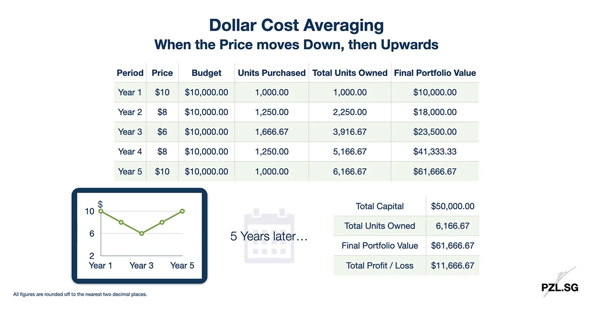 Dollar Cost Averaging: When the Price moves Down, then Upwards
