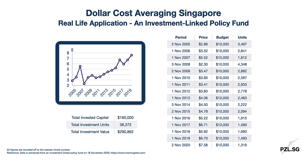 Dollar Cost Averaging Singapore: Real Life Application - An Investment-Linked Policy Fund