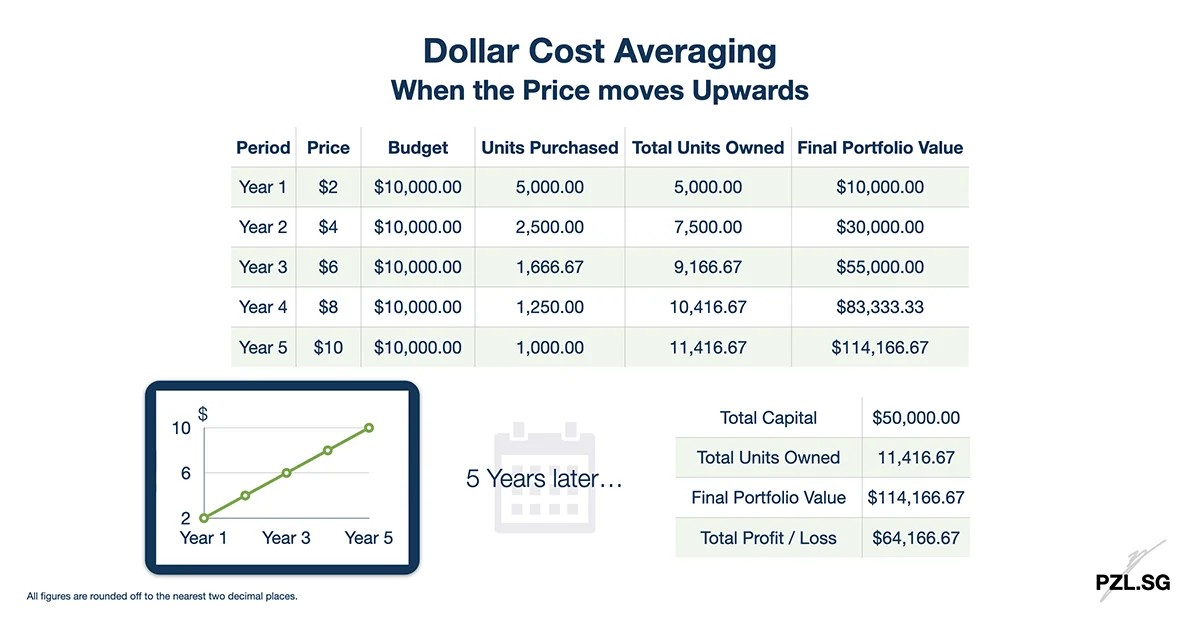Dollar Cost Averaging: When the Price moves Upwards