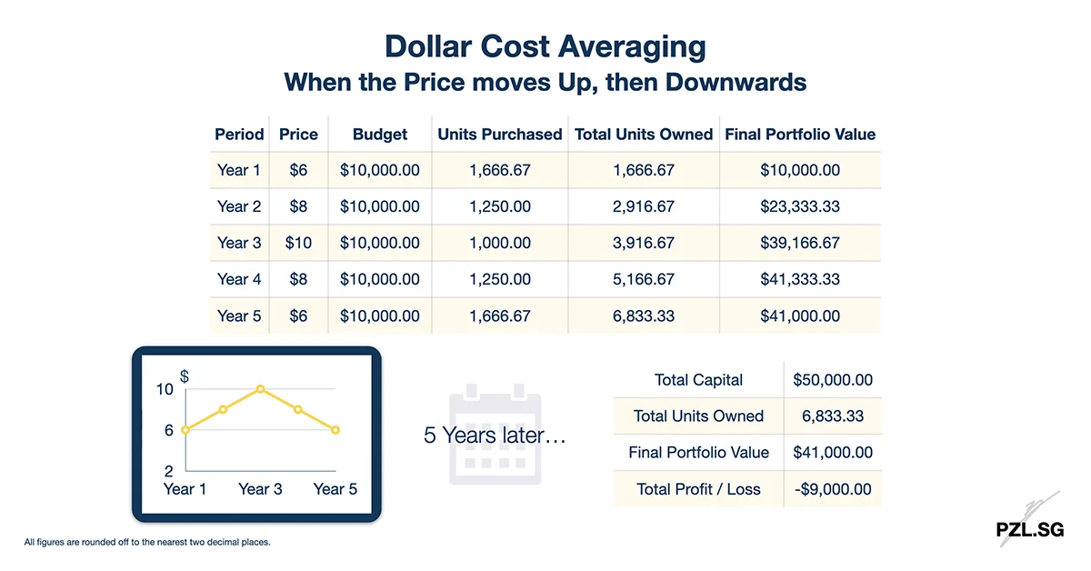 Dollar Cost Averaging: When the Price moves Up, then Downwards