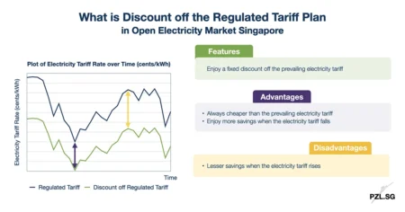 What is Discount off the Regulated Tariff Plan in Open Electricity Market Singapore