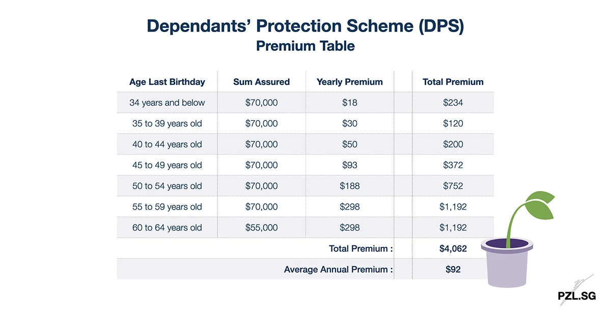 Dependants’ Protection Insurance Scheme (DPS): Premium Table