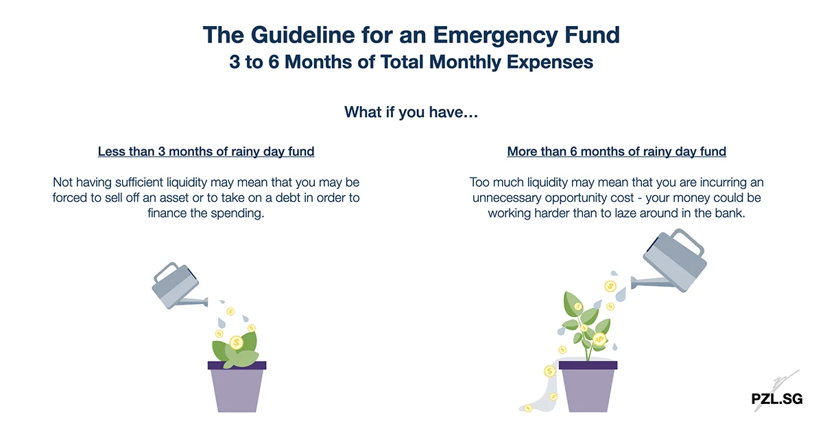 The Guideline for an Emergency Fund: 3 to 6 Months of Total Monthly Expenditure