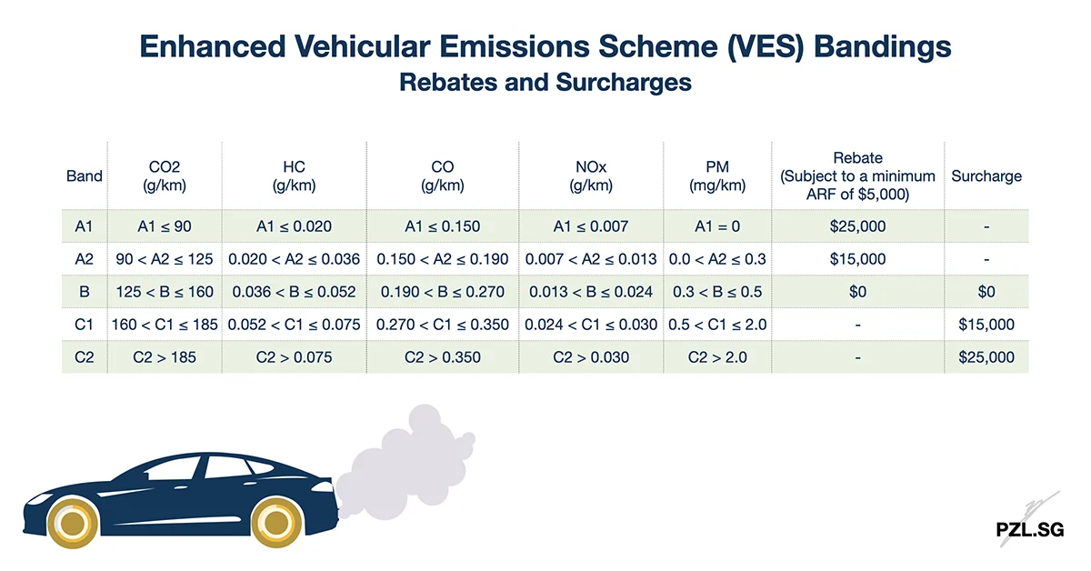 Enhanced Vehicular Emissions Scheme (VES) Bandings: Rebates and Surcharges