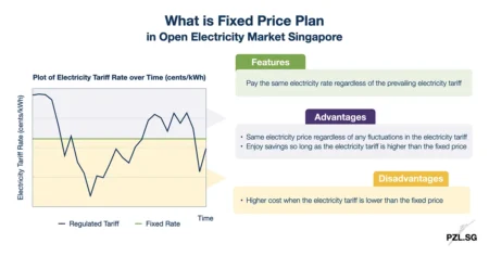What is Fixed Price Plan in Open Electricity Market Singapore