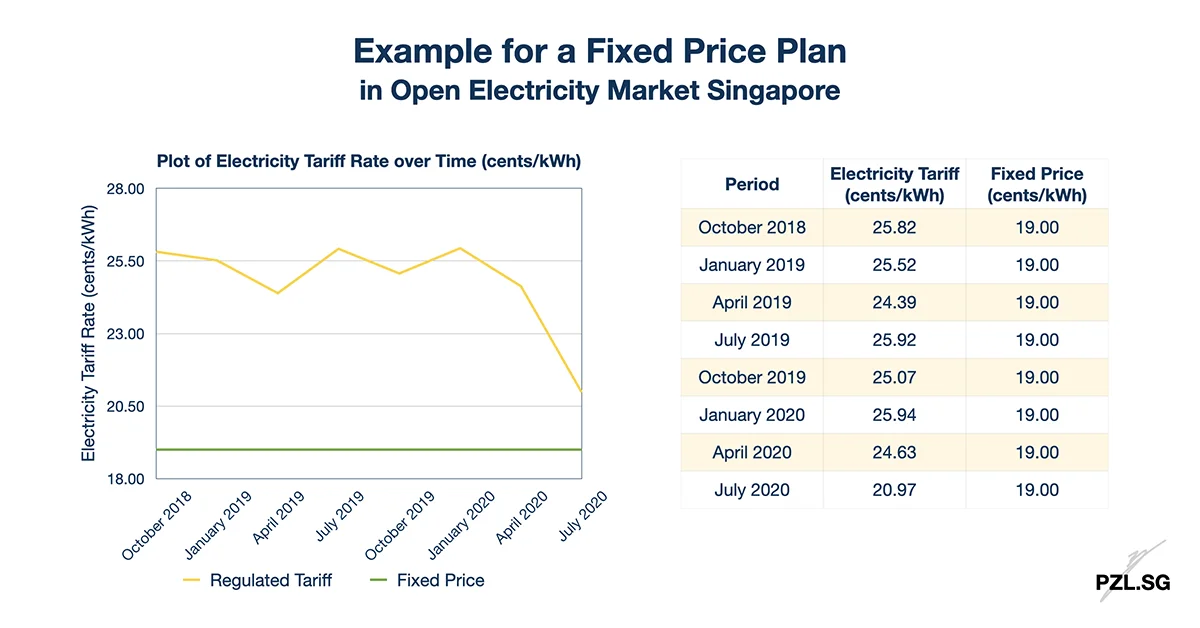 Example for a Fixed Price Plan in Open Electricity Market Singapore