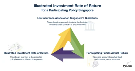 Illustrated Investment Rate of Return (IIRR) for a Participating Policy Singapore