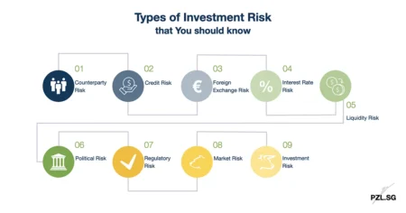 Types of Investment Risk that You should know
