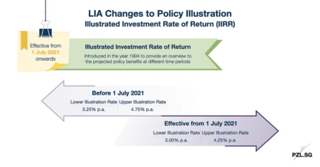 LIA Changes to Policy Illustration Illustrated Investment Rate of Return (IIRR)
