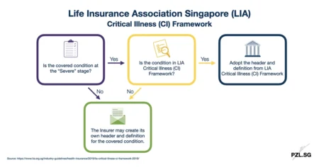 Life Insurance Association Singapore (LIA) Critical Illness Framework 2020