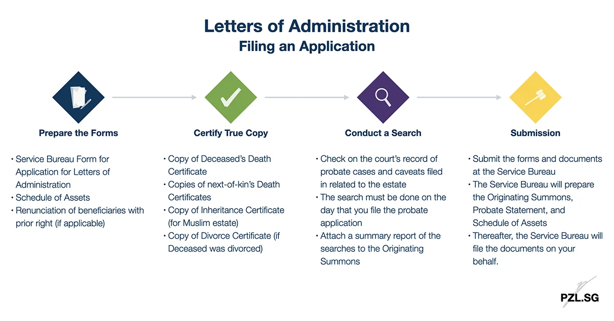 Letters of Administration: Filing an Application