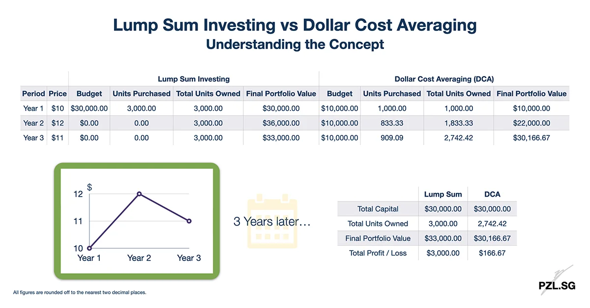 Lump Sum Investing vs Dollar Cost Averaging (DCA): Understanding the Concept