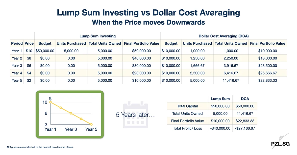 Lump Sum Investing vs Dollar Cost Averaging (DCA): When the Price moves Downwards