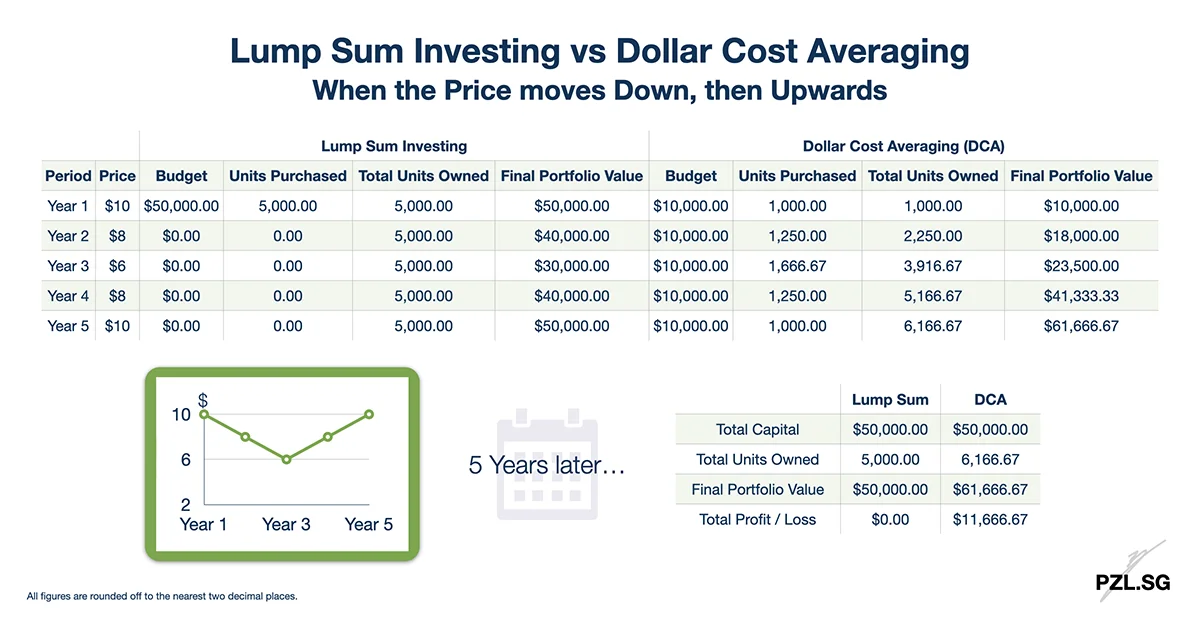 Lump Sum Investing vs Dollar Cost Averaging (DCA): When the Price moves Down, then Upwards