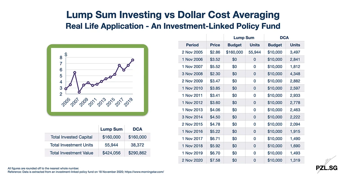 Lump Sum Investing vs Dollar Cost Averaging (DCA): Real Life Application - An Investment-Linked Policy Fund