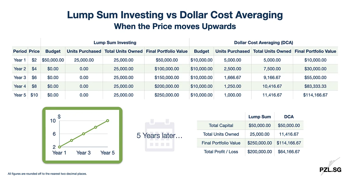Lump Sum Investing vs Dollar Cost Averaging (DCA): When the Price moves Upwards