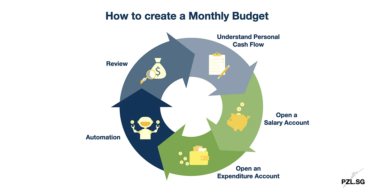 How to create a Monthly Budget