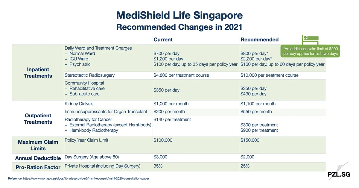 MediShield Life Singapore: Recommended Changes in 2021