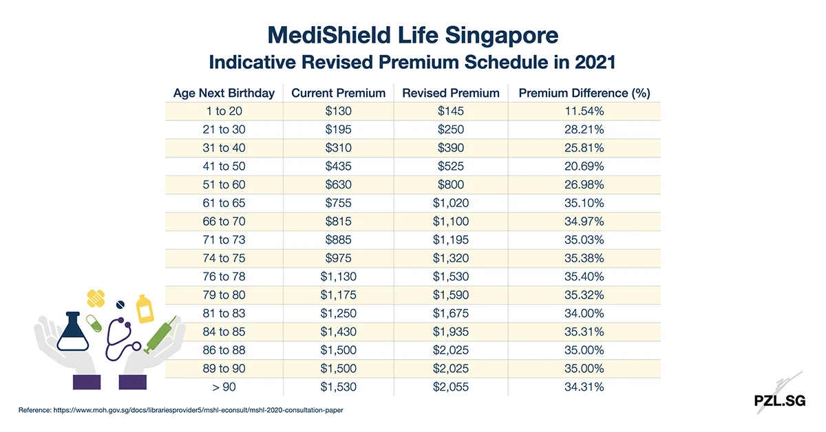 MediShield Life Singapore: Indicative Revised Premium Schedule in 2021