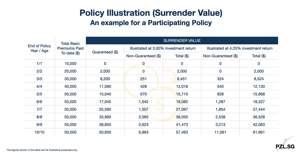 Policy Illustration (Surrender Value) An example for a Participating Policy