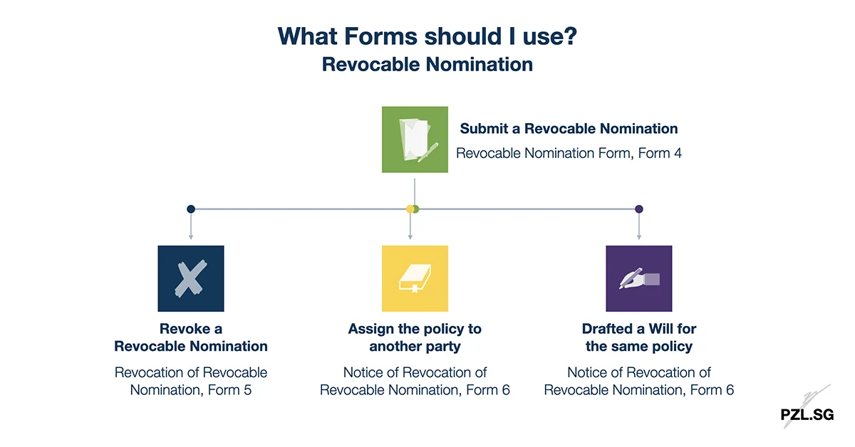 Revocable Nomination: What forms should I use?
