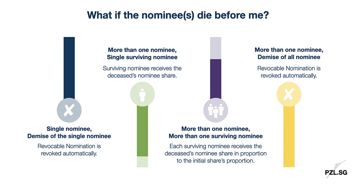 What if the nominee(s) die before me?
