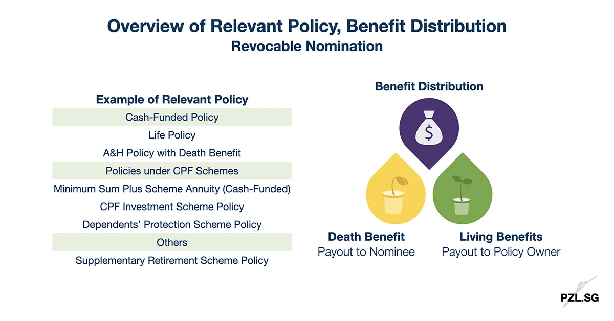 Revocable Nomination: Overview of Relevant Policy, Benefit Distribution