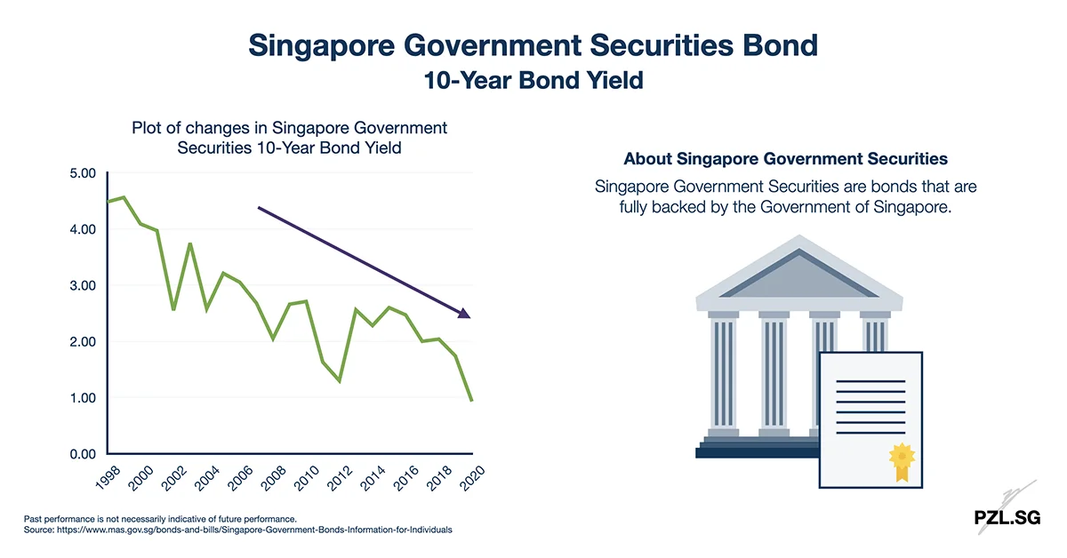 Singapore Government Securities Bond: 10-Year Bond Yield