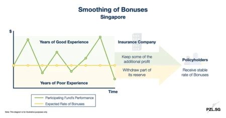 Smoothing of Bonuses Singapore