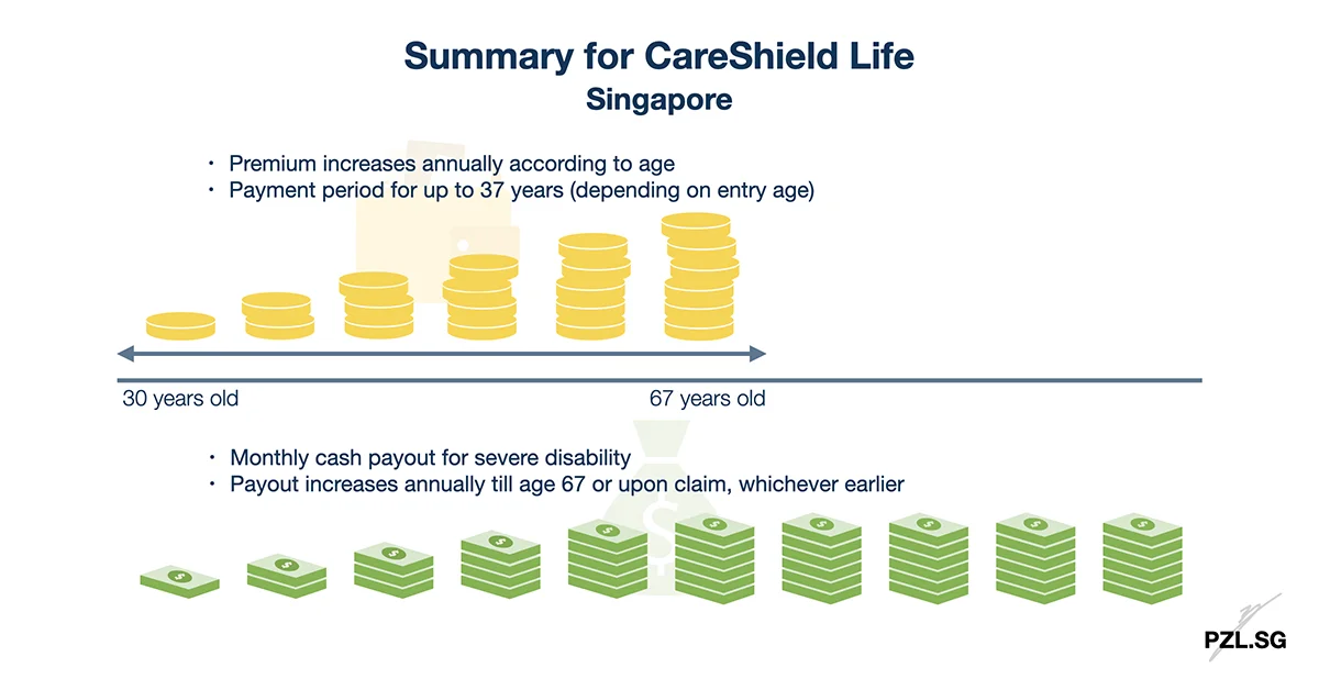 Summary for CareShield Life Singapore