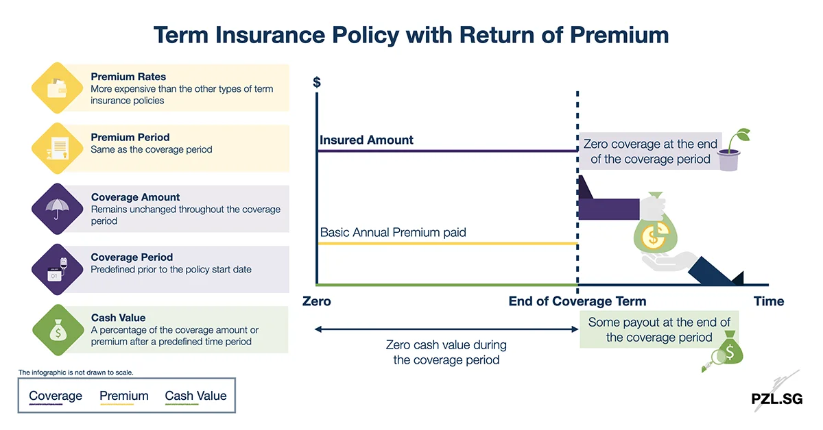 Term Insurance Policy with Return of Premium
