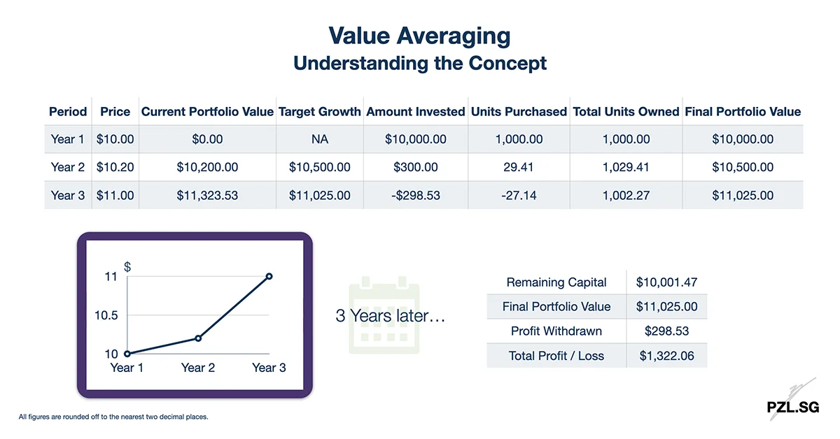 Value Averaging: Understanding the Concept