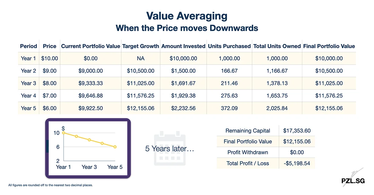 Value Averaging: When the Price moves Downwards