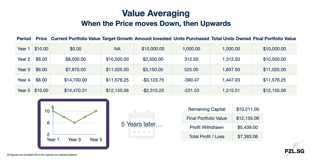 Value Averaging: When the Price moves Down, then Upwards