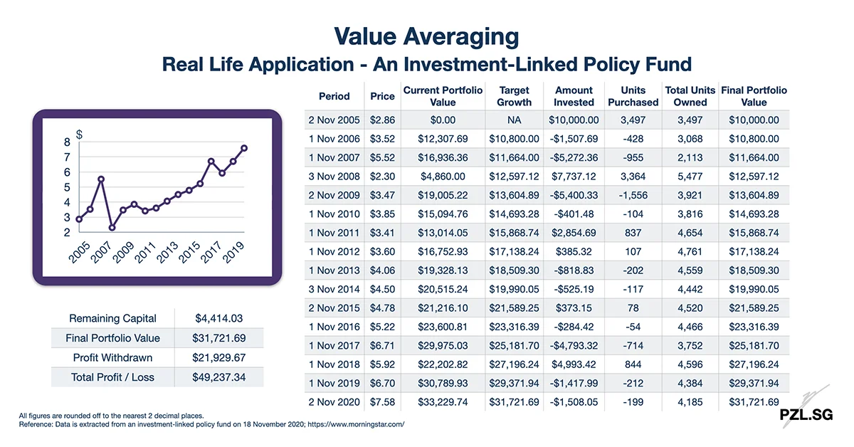 Value Averaging: Real Life Application - An Investment-Linked Policy Fund