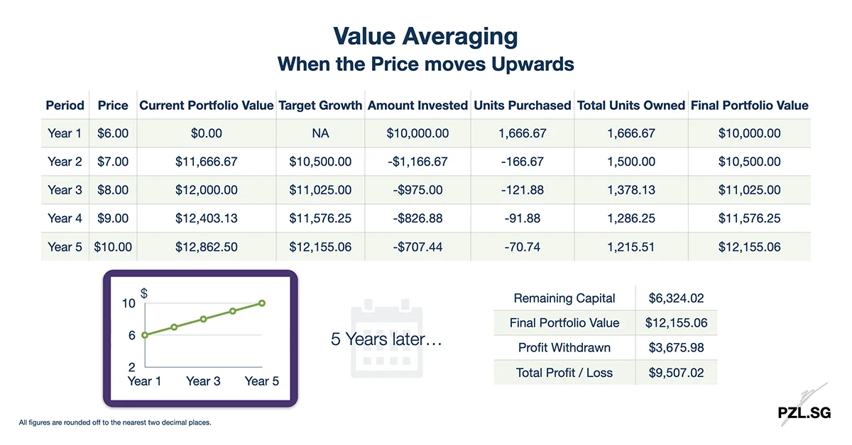Value Averaging: When the Price moves Upwards