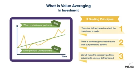 What is Value Averaging in Investment