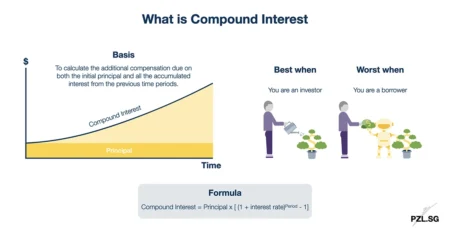 What is Compound Interest
