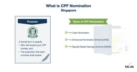 What is CPF Nomination Singapore